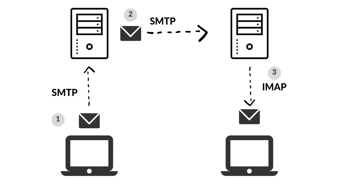 Соединение с сервером smtp