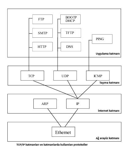 TCP/IP Nasıl Çalışır?