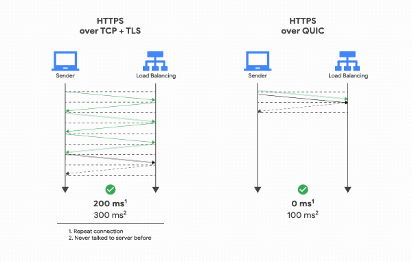 HTTP/3 Nedir?