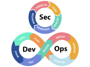 DevSecOps Nedir? Yeni Başlayanlar İçin Geliştirici Güvenlik Operasyonları